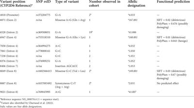 Allelic diversity of the pharmacogene CYP2D6 in New Zealand Māori and Pacific peoples